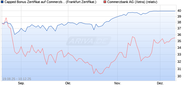 Capped Bonus Zertifikat auf Commerzbank [Société . (WKN: FA8TFN) Chart