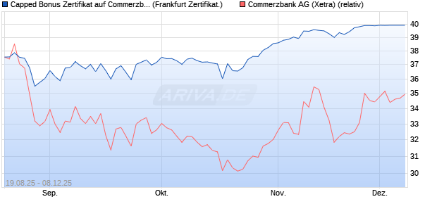 Capped Bonus Zertifikat auf Commerzbank [Société . (WKN: FA8TFP) Chart