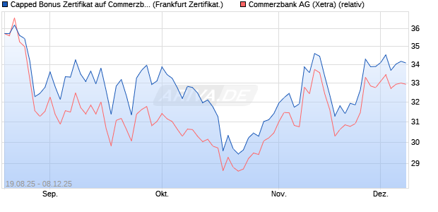 Capped Bonus Zertifikat auf Commerzbank [Société . (WKN: FA8TFQ) Chart