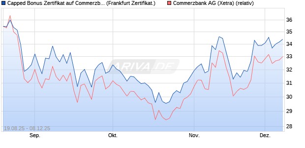 Capped Bonus Zertifikat auf Commerzbank [Société . (WKN: FA8TFR) Chart