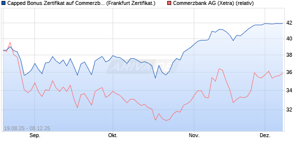Capped Bonus Zertifikat auf Commerzbank [Société . (WKN: FA8TFT) Chart