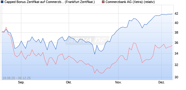 Capped Bonus Zertifikat auf Commerzbank [Société . (WKN: FA8TFU) Chart