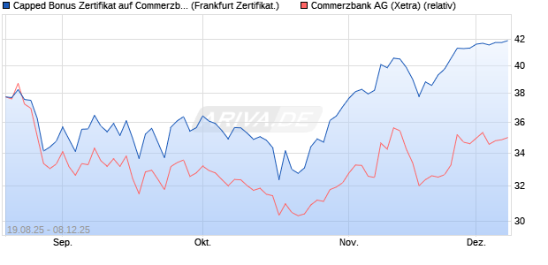 Capped Bonus Zertifikat auf Commerzbank [Société . (WKN: FA8TFV) Chart