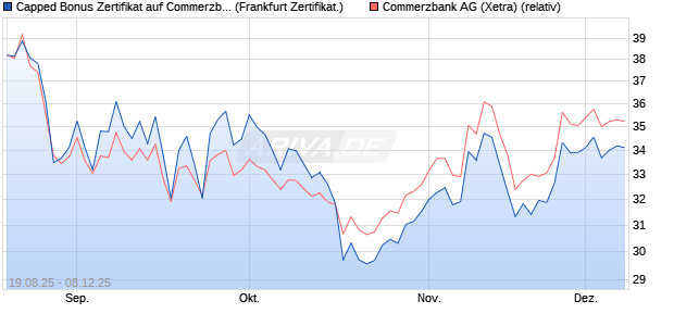 Capped Bonus Zertifikat auf Commerzbank [Société . (WKN: FA8TFX) Chart