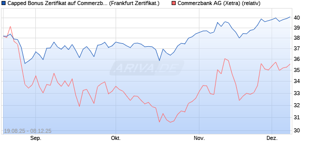 Capped Bonus Zertifikat auf Commerzbank [Société . (WKN: FA8TFY) Chart