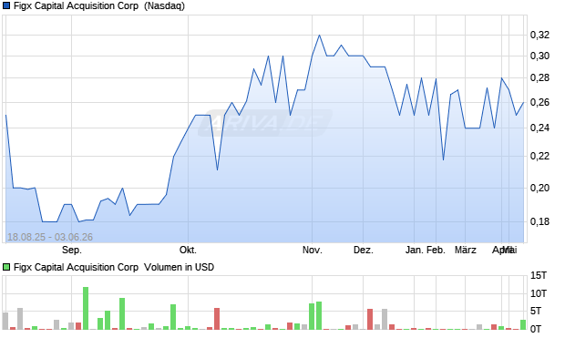 Figx Capital Acquisition Aktie Chart