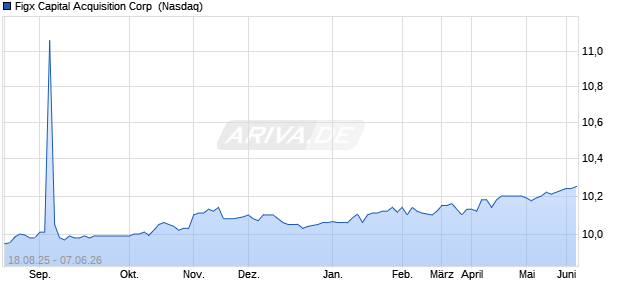 Figx Capital Acquisition Aktie Chart