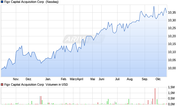 Figx Capital Acquisition Aktie Chart