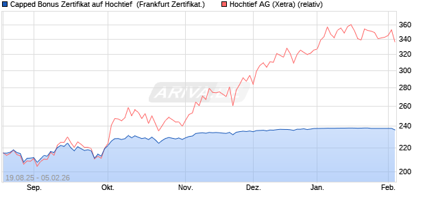 Capped Bonus Zertifikat auf Hochtief [Soci&eacute;t&eacute; G&eacute;n&eacute;ra. (WKN: FA8TH6) Chart