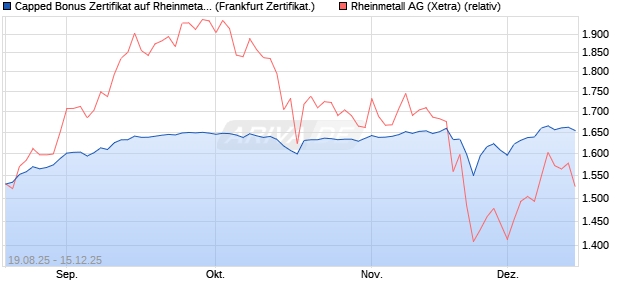 Capped Bonus Zertifikat auf Rheinmetall [Société Gé. (WKN: FA8TJZ) Chart