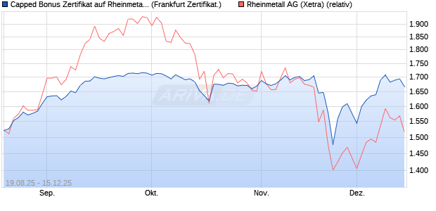 Capped Bonus Zertifikat auf Rheinmetall [Société Gé. (WKN: FA8TJ0) Chart