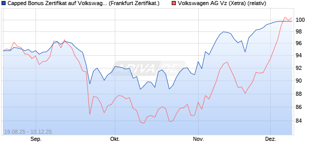 Capped Bonus Zertifikat auf Volkswagen Vz [Société . (WKN: FA8TKP) Chart
