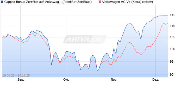 Capped Bonus Zertifikat auf Volkswagen Vz [Société . (WKN: FA8TKQ) Chart