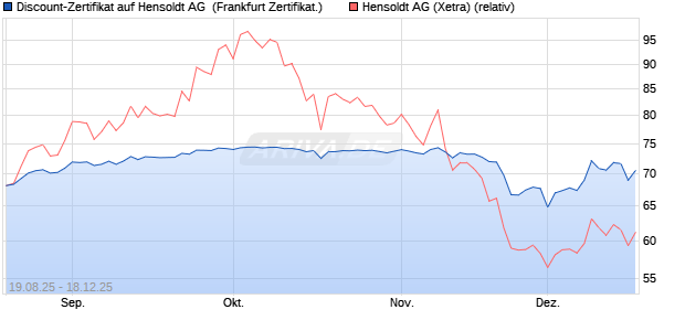 Discount-Zertifikat auf Hensoldt AG [Landesbank Bad. (WKN: LB5YH5) Chart
