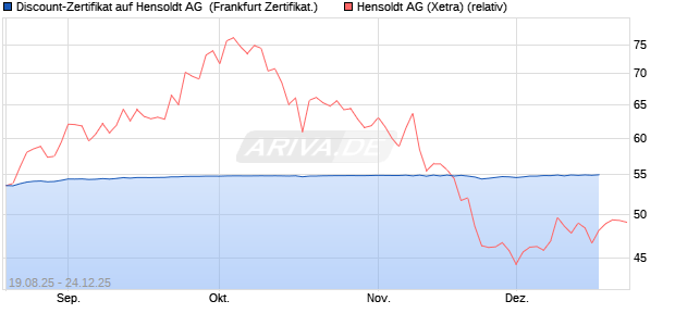 Discount-Zertifikat auf Hensoldt AG [Landesbank Bad. (WKN: LB5YH1) Chart