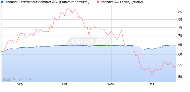 Discount-Zertifikat auf Hensoldt AG [Landesbank Bad. (WKN: LB5YH3) Chart