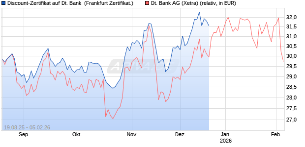 Discount-Zertifikat auf Deutsche Bank [Landesbank Baden-W&uuml;rttemberg] Chart