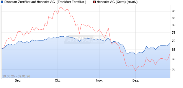 Discount-Zertifikat auf Hensoldt AG [Landesbank Bad. (WKN: LB5YK2) Chart