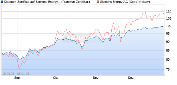 Discount-Zertifikat auf Siemens Energy [Landesbank . (WKN: LB5YKT) Chart