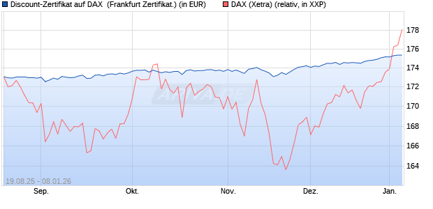 Discount-Zertifikat auf DAX [Landesbank Baden-W&uuml;rtt. (WKN: LB5YP7) Chart