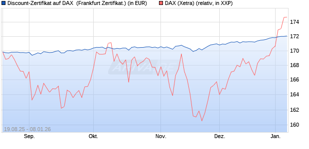 Discount-Zertifikat auf DAX [Landesbank Baden-W&uuml;rtt. (WKN: LB5YP0) Chart