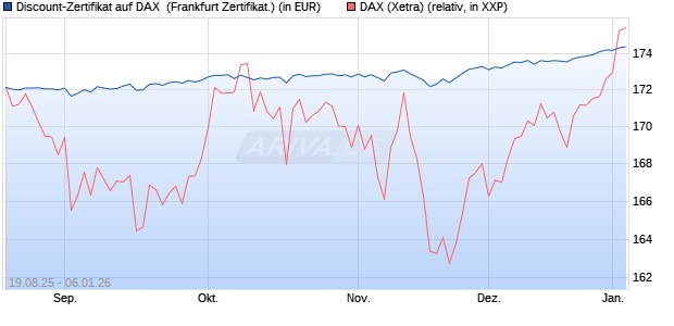 Discount-Zertifikat auf DAX [Landesbank Baden-W&uuml;rtt. (WKN: LB5YP5) Chart