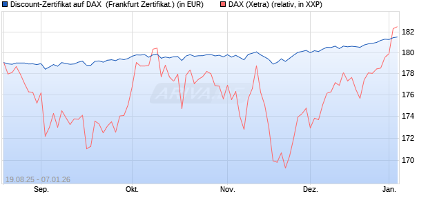 Discount-Zertifikat auf DAX [Landesbank Baden-W&uuml;rtt. (WKN: LB5YPL) Chart