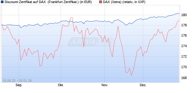 Discount-Zertifikat auf DAX [Landesbank Baden-W&uuml;rtt. (WKN: LB5YPJ) Chart