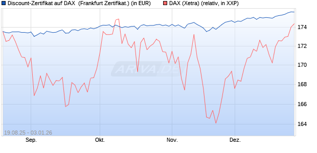 Discount-Zertifikat auf DAX [Landesbank Baden-W&uuml;rtt. (WKN: LB5YP8) Chart