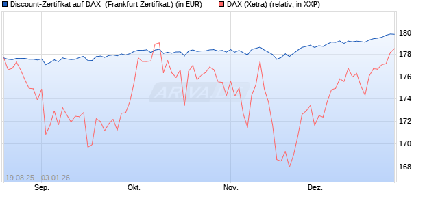 Discount-Zertifikat auf DAX [Landesbank Baden-W&uuml;rtt. (WKN: LB5YPH) Chart