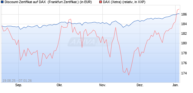 Discount-Zertifikat auf DAX [Landesbank Baden-W&uuml;rtt. (WKN: LB5YPW) Chart