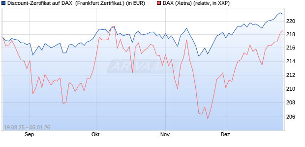 Discount-Zertifikat auf DAX [Landesbank Baden-W&uuml;rtt. (WKN: LB5YRY) Chart