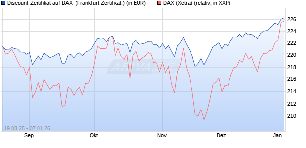 Discount-Zertifikat auf DAX [Landesbank Baden-W&uuml;rtt. (WKN: LB5YS6) Chart