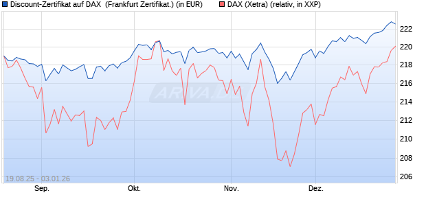 Discount-Zertifikat auf DAX [Landesbank Baden-W&uuml;rtt. (WKN: LB5YS1) Chart