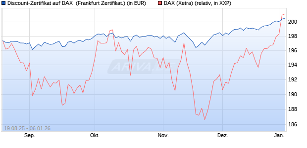 Discount-Zertifikat auf DAX [Landesbank Baden-W&uuml;rtt. (WKN: LB5YQT) Chart