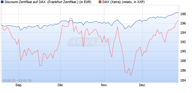 Discount-Zertifikat auf DAX [Landesbank Baden-W&uuml;rtt. (WKN: LB5YQP) Chart
