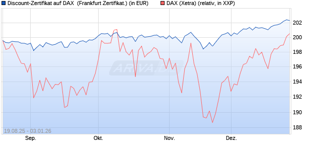 Discount-Zertifikat auf DAX [Landesbank Baden-W&uuml;rtt. (WKN: LB5YQY) Chart