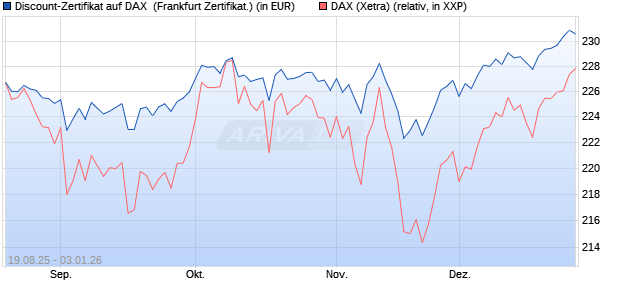 Discount-Zertifikat auf DAX [Landesbank Baden-W&uuml;rtt. (WKN: LB5YSM) Chart