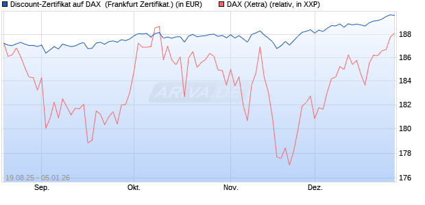 Discount-Zertifikat auf DAX [Landesbank Baden-W&uuml;rtt. (WKN: LB5YQ4) Chart