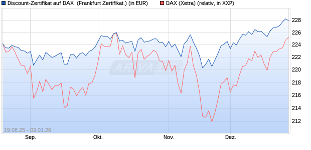 Discount-Zertifikat auf DAX [Landesbank Baden-W&uuml;rtt. (WKN: LB5YSD) Chart