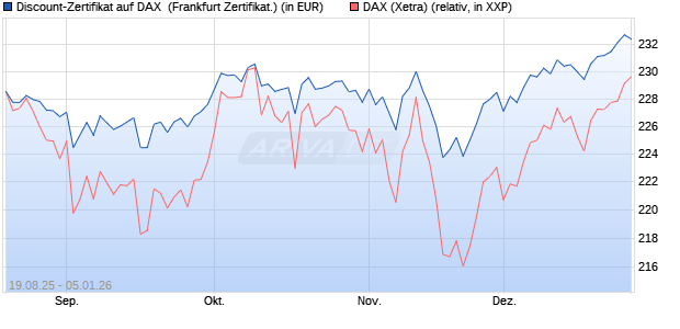 Discount-Zertifikat auf DAX [Landesbank Baden-W&uuml;rtt. (WKN: LB5YSS) Chart