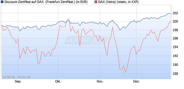 Discount-Zertifikat auf DAX [Landesbank Baden-W&uuml;rtt. (WKN: LB5YQX) Chart
