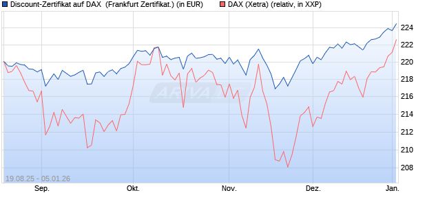 Discount-Zertifikat auf DAX [Landesbank Baden-W&uuml;rtt. (WKN: LB5YS3) Chart