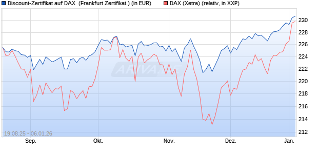 Discount-Zertifikat auf DAX [Landesbank Baden-W&uuml;rtt. (WKN: LB5YSH) Chart
