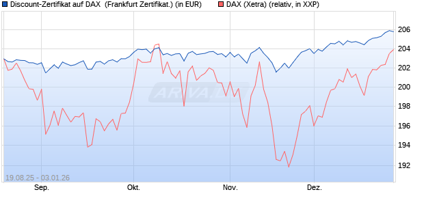 Discount-Zertifikat auf DAX [Landesbank Baden-W&uuml;rtt. (WKN: LB5YR4) Chart