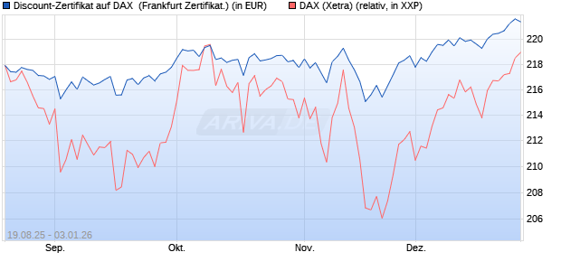 Discount-Zertifikat auf DAX [Landesbank Baden-W&uuml;rtt. (WKN: LB5YRZ) Chart