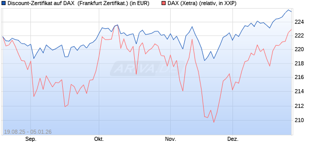 Discount-Zertifikat auf DAX [Landesbank Baden-W&uuml;rtt. (WKN: LB5YS7) Chart