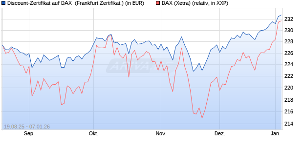 Discount-Zertifikat auf DAX [Landesbank Baden-W&uuml;rtt. (WKN: LB5YSN) Chart