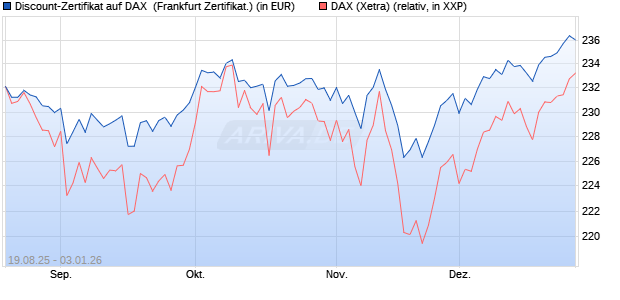 Discount-Zertifikat auf DAX [Landesbank Baden-W&uuml;rtt. (WKN: LB5YT4) Chart