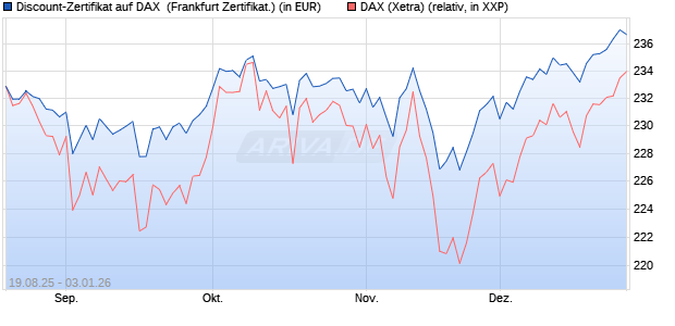 Discount-Zertifikat auf DAX [Landesbank Baden-W&uuml;rtt. (WKN: LB5YT6) Chart